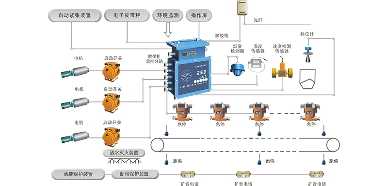 保障煤礦輸送系統(tǒng)的安全可靠和經(jīng)濟運行，皮帶輸送機控制和保護(hù)系統(tǒng)少不了！