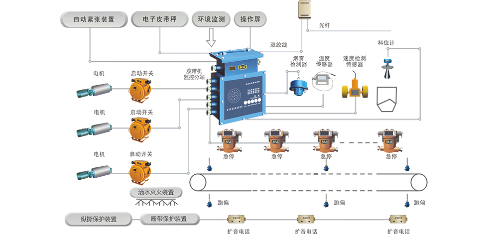 膠帶輸送機控制及保護系統(tǒng)：提高煤炭輸送系統(tǒng)運行的高效性、安全性