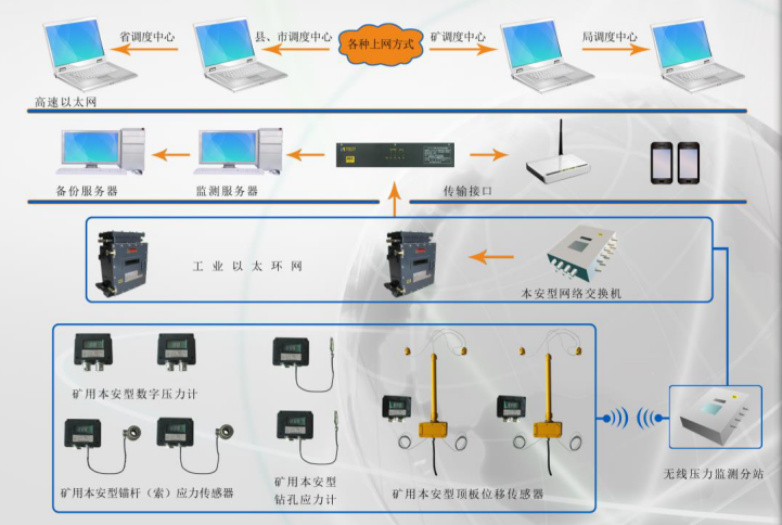 KJ453煤礦壓力監(jiān)測(cè)系統(tǒng)結(jié)構(gòu)及功能