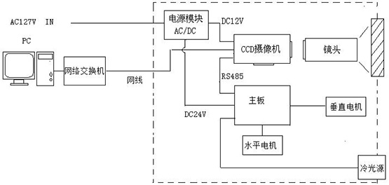 KBA12H礦用本安型紅外攝像儀工作原理