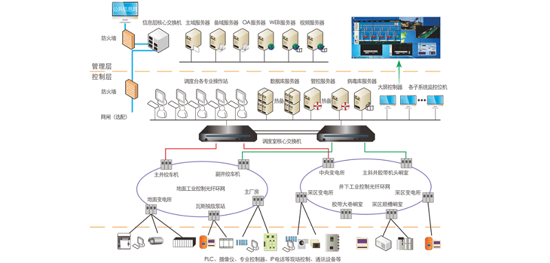 建設(shè)全礦井綜合自動化系統(tǒng)的必要性及需要注意的問題