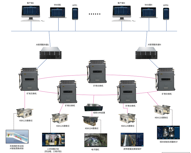 礦山AI視頻綜合管控系統(tǒng)，以智能分析技術(shù)助力安全生產(chǎn)