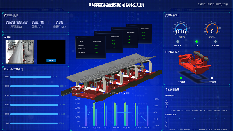 工業(yè)互聯(lián)+AI稱重管理+智能電子皮帶秤，昊諾科技引領工業(yè)散料計量