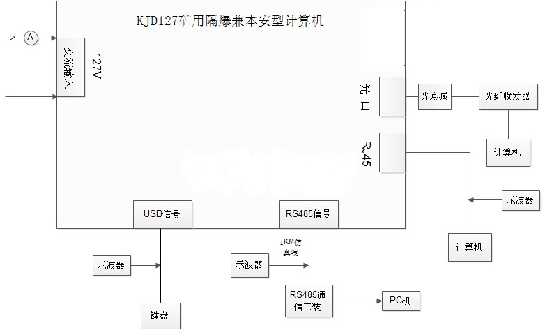 KJD127(A) 礦用隔爆兼本安型計算機(jī)工作原理