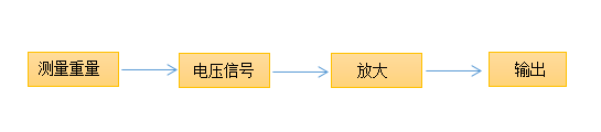 GZD0.5礦用本安型稱重傳感器工作原理