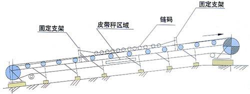 皮帶秤校驗滾碼裝置工作原理