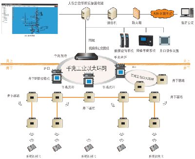 煤礦井下人員精確定位系統(tǒng)