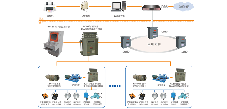 KJ881煤礦排水自動監(jiān)控系統在降低煤礦企業(yè)成本和保障安全方面的作用